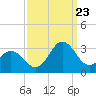 Newport River (Yacht Club) tide chart for Saturday, September 23, 2023