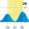 Newport River (Yacht Club) tide chart for Tuesday, September 26, 2023