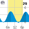 Newport River (Yacht Club) tide chart for Friday, September 29, 2023