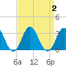 Newport River (Yacht Club) tide chart for Saturday, September 2, 2023
