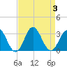 Newport River (Yacht Club) tide chart for Sunday, September 3, 2023