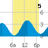 Newport River (Yacht Club) tide chart for Tuesday, September 5, 2023