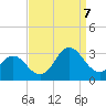 Newport River (Yacht Club) tide chart for Thursday, September 7, 2023