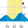 Newport River (Yacht Club) tide chart for Saturday, September 9, 2023