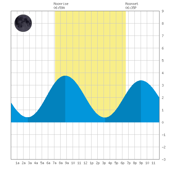 Newport River (Yacht Club) tide chart for Saturday, October 14, 2023
