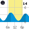 Newport River (Yacht Club) tide chart for Saturday, October 14, 2023