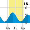 Newport River (Yacht Club) tide chart for Monday, October 16, 2023