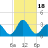 Newport River (Yacht Club) tide chart for Wednesday, October 18, 2023
