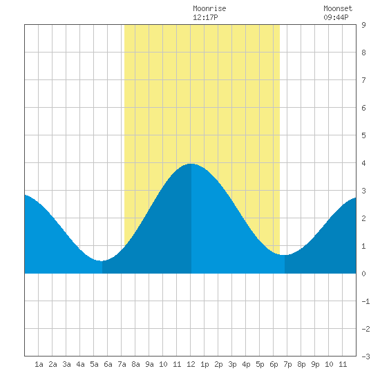 Newport River (Yacht Club) tide chart for Thursday, October 19, 2023