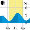 Newport River (Yacht Club) tide chart for Saturday, October 21, 2023