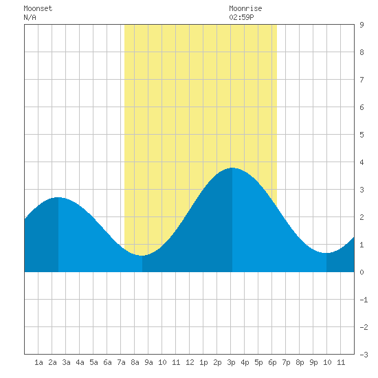 Newport River (Yacht Club) tide chart for Sunday, October 22, 2023