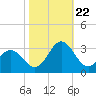 Newport River (Yacht Club) tide chart for Sunday, October 22, 2023