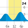 Newport River (Yacht Club) tide chart for Tuesday, October 24, 2023