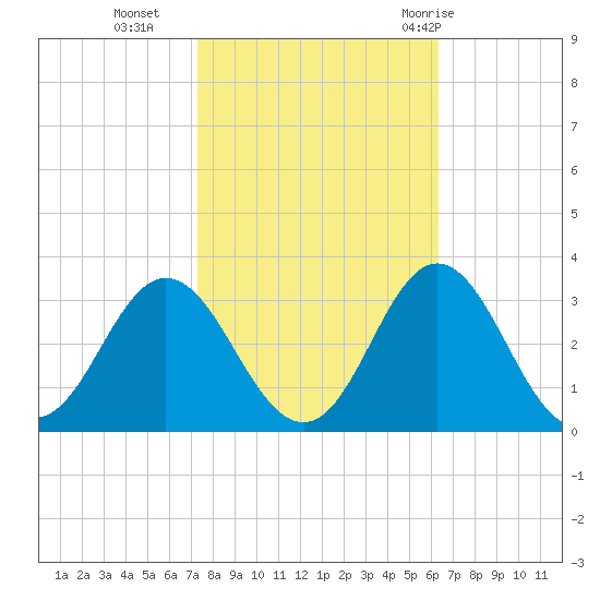 Newport River (Yacht Club) tide chart for Wednesday, October 25, 2023