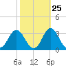Newport River (Yacht Club) tide chart for Wednesday, October 25, 2023