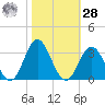 Newport River (Yacht Club) tide chart for Saturday, October 28, 2023