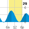 Newport River (Yacht Club) tide chart for Sunday, October 29, 2023