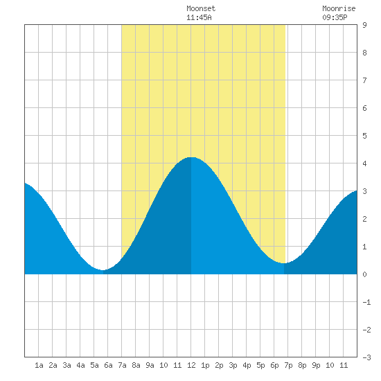 Newport River (Yacht Club) tide chart for Tuesday, October 3, 2023