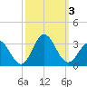 Newport River (Yacht Club) tide chart for Tuesday, October 3, 2023