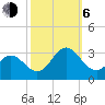 Newport River (Yacht Club) tide chart for Friday, October 6, 2023