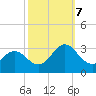 Newport River (Yacht Club) tide chart for Saturday, October 7, 2023