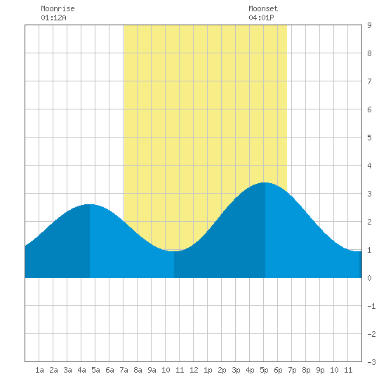 Newport River (Yacht Club) tide chart for Sunday, October 8, 2023