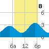 Newport River (Yacht Club) tide chart for Sunday, October 8, 2023