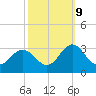 Newport River (Yacht Club) tide chart for Monday, October 9, 2023