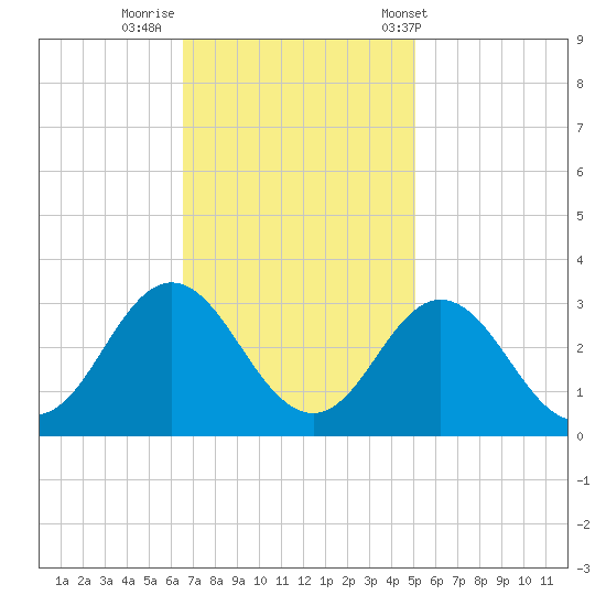 Newport River (Yacht Club) tide chart for Friday, November 10, 2023