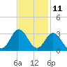 Newport River (Yacht Club) tide chart for Saturday, November 11, 2023