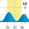 Newport River (Yacht Club) tide chart for Sunday, November 12, 2023
