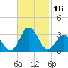 Newport River (Yacht Club) tide chart for Thursday, November 16, 2023