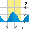 Newport River (Yacht Club) tide chart for Friday, November 17, 2023