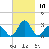 Newport River (Yacht Club) tide chart for Saturday, November 18, 2023