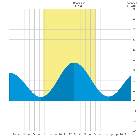 Newport River (Yacht Club) tide chart for Sunday, November 19, 2023