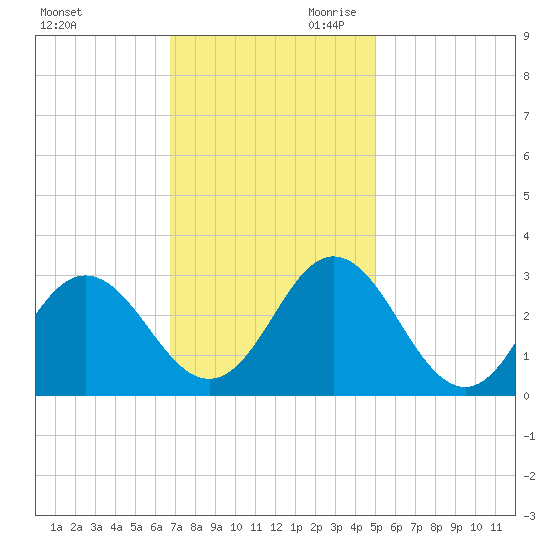 Newport River (Yacht Club) tide chart for Tuesday, November 21, 2023
