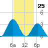 Newport River (Yacht Club) tide chart for Saturday, November 25, 2023