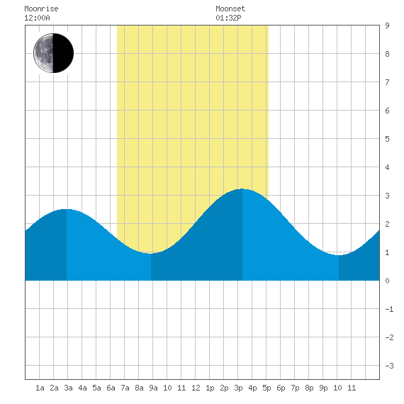 Newport River (Yacht Club) tide chart for Sunday, November 5, 2023