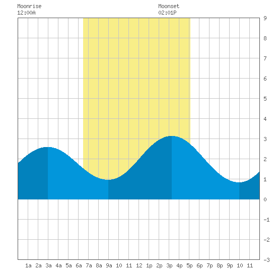 Newport River (Yacht Club) tide chart for Monday, November 6, 2023