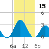 Newport River (Yacht Club) tide chart for Friday, December 15, 2023