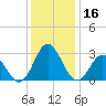 Newport River (Yacht Club) tide chart for Saturday, December 16, 2023
