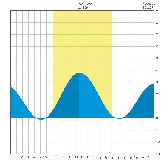Newport River (Yacht Club) tide chart for Sunday, December 17, 2023