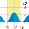 Newport River (Yacht Club) tide chart for Sunday, December 17, 2023