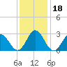 Newport River (Yacht Club) tide chart for Monday, December 18, 2023