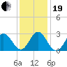 Newport River (Yacht Club) tide chart for Tuesday, December 19, 2023