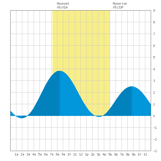 Newport River (Yacht Club) tide chart for Wednesday, December 27, 2023