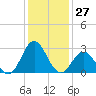 Newport River (Yacht Club) tide chart for Wednesday, December 27, 2023