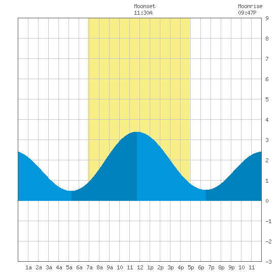Newport River (Yacht Club) tide chart for Saturday, December 2, 2023