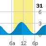 Newport River (Yacht Club) tide chart for Sunday, December 31, 2023