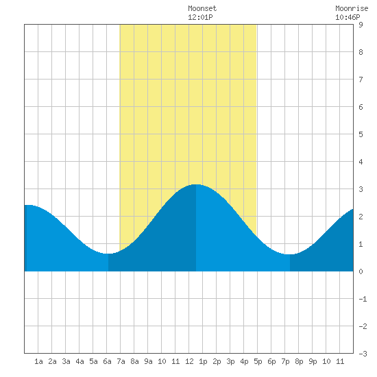 Newport River (Yacht Club) tide chart for Sunday, December 3, 2023